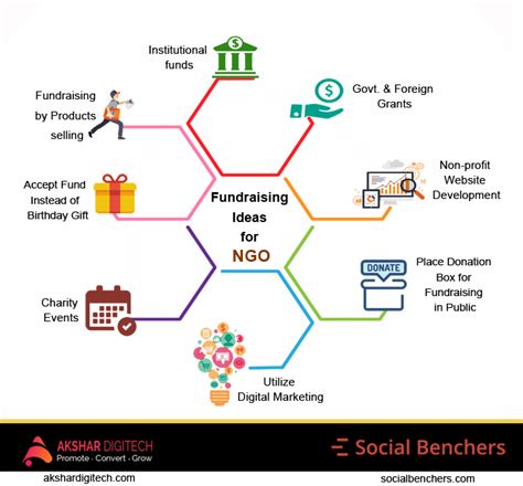 charity income generation ideas|Top Ideas for Nonprofit Organizations to Explore in .
